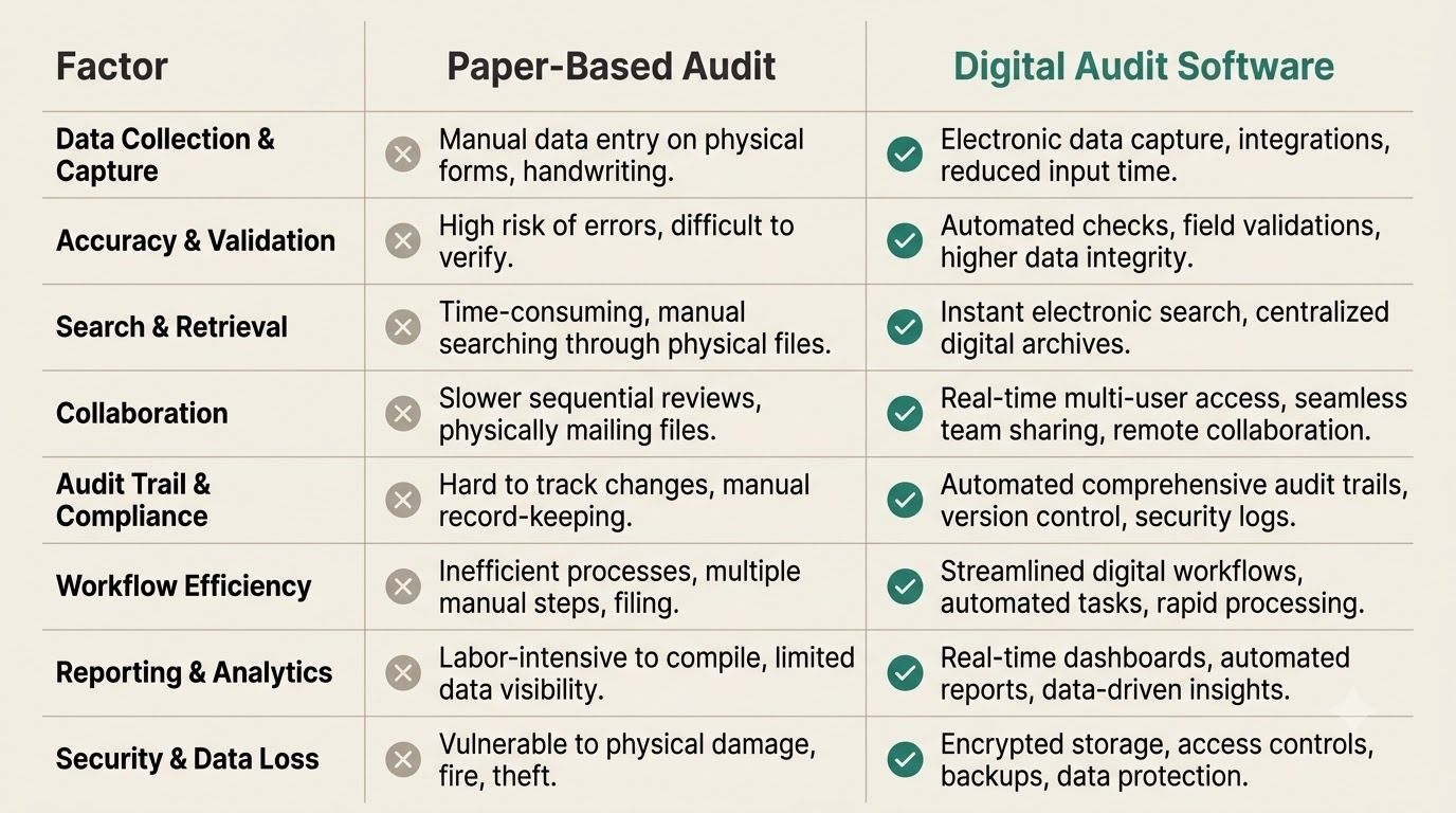 Comparison chart showing the differences between digital audit software and paper-based audits for compliance management..jpeg