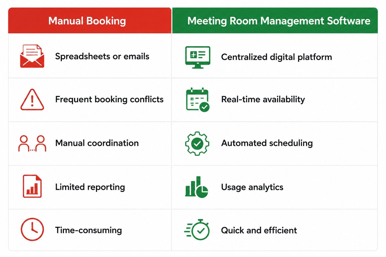 Comparison of manual meeting room booking versus Meeting Room Management Software showing real-time availability, automated scheduling, usage analytics, and faster office booking..jpeg