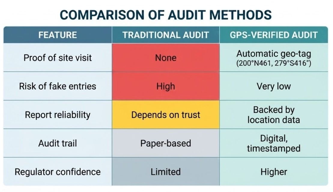 Comparison of traditional audit and GPS-verified audit methods for location verification and compliance tracking.jpeg