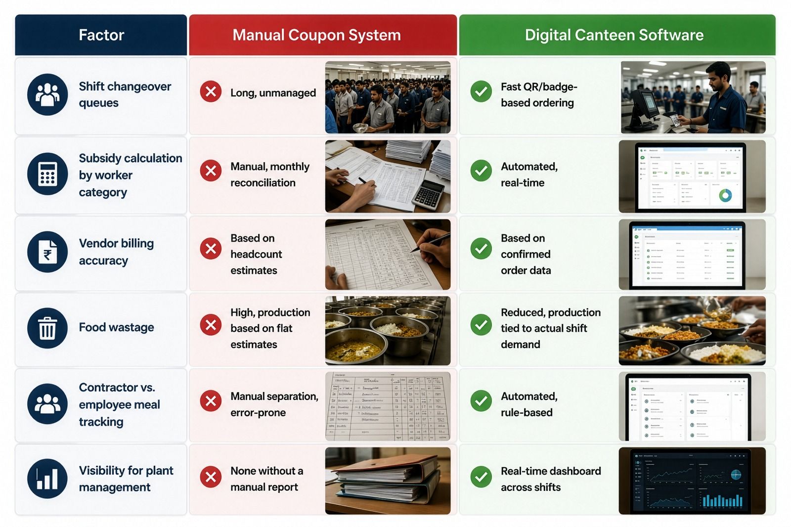 Comparison table showing Manual Coupon System vs. Digital Canteen Software across shift changeover queues, subsidy calculation, vendor billing accuracy, food wastage, contractor vs. employee meal tracking, and plant managem.jpeg
