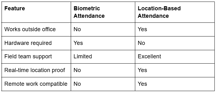 Location-Based vs Traditional Biometric Attendance.png
