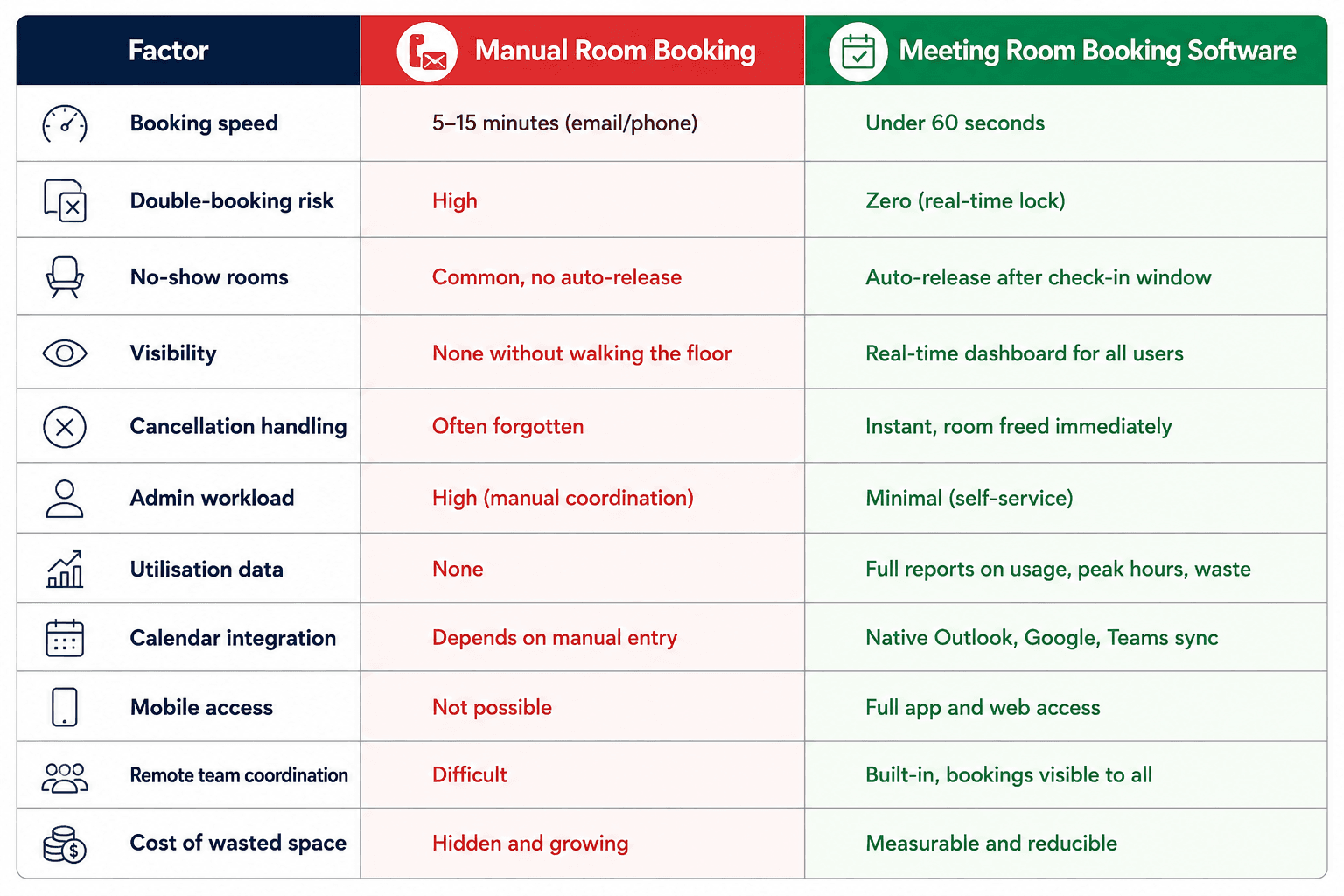 Manual room booking vs meeting room booking software comparison table showing booking speed, availability, calendar integration, utilization analytics, and admin workload with Spacebee.png