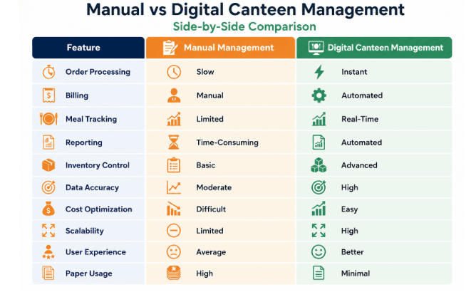 Manual vs Digital Canteen Management comparison chart showing differences in order processing, billing, meal tracking, inventory control, reporting, and operational efficiency..png