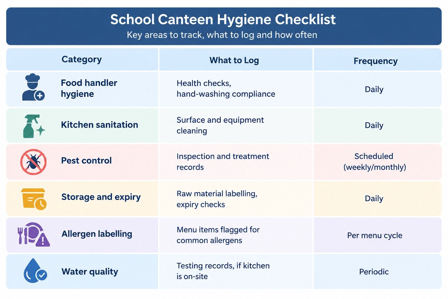 School canteen hygiene checklist showing food handler hygiene, kitchen sanitation, pest control, storage and expiry, allergen labelling, and water quality with required logs and inspection frequencies.