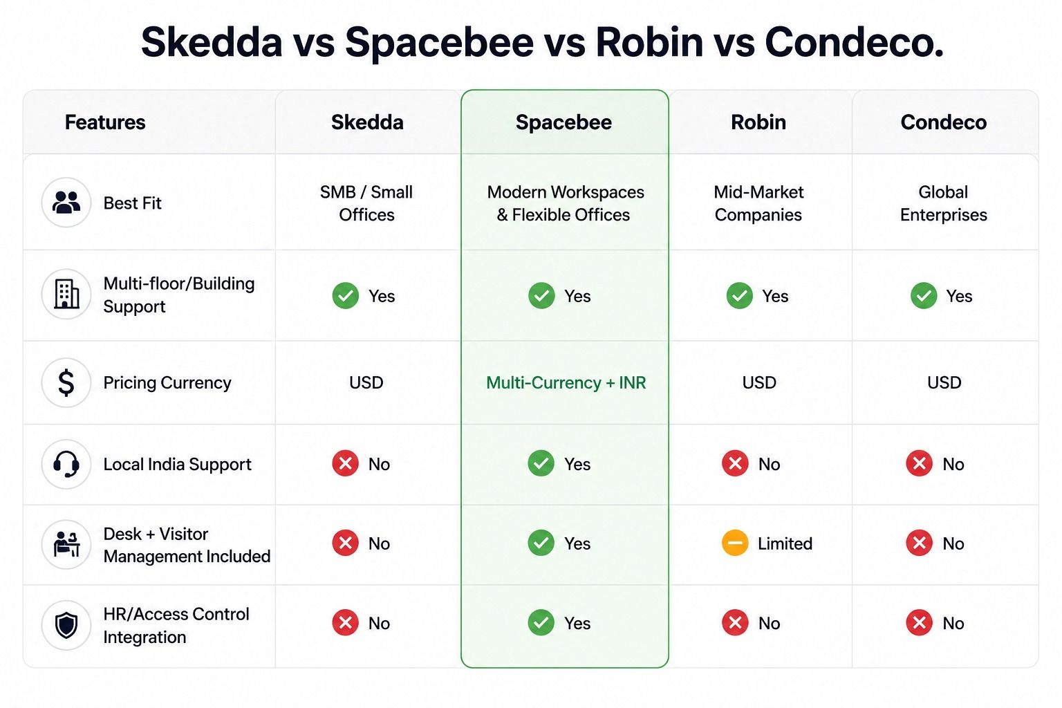 Skedda vs Spacebee vs Robin vs Condeco comparison table highlighting Spacebee as a flexible workplace management solution..jpeg