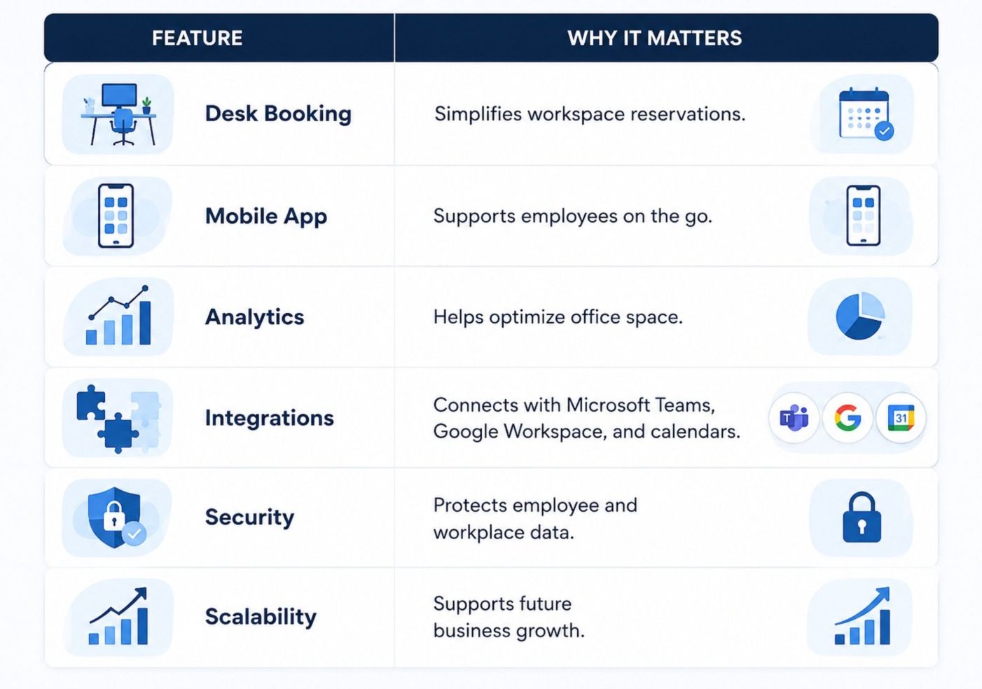 Spacebee workspace management software features infographic showing desk booking, mobile app, analytics, Microsoft Teams and Google Workspace integrations, security, and scalability for modern offices..jpeg