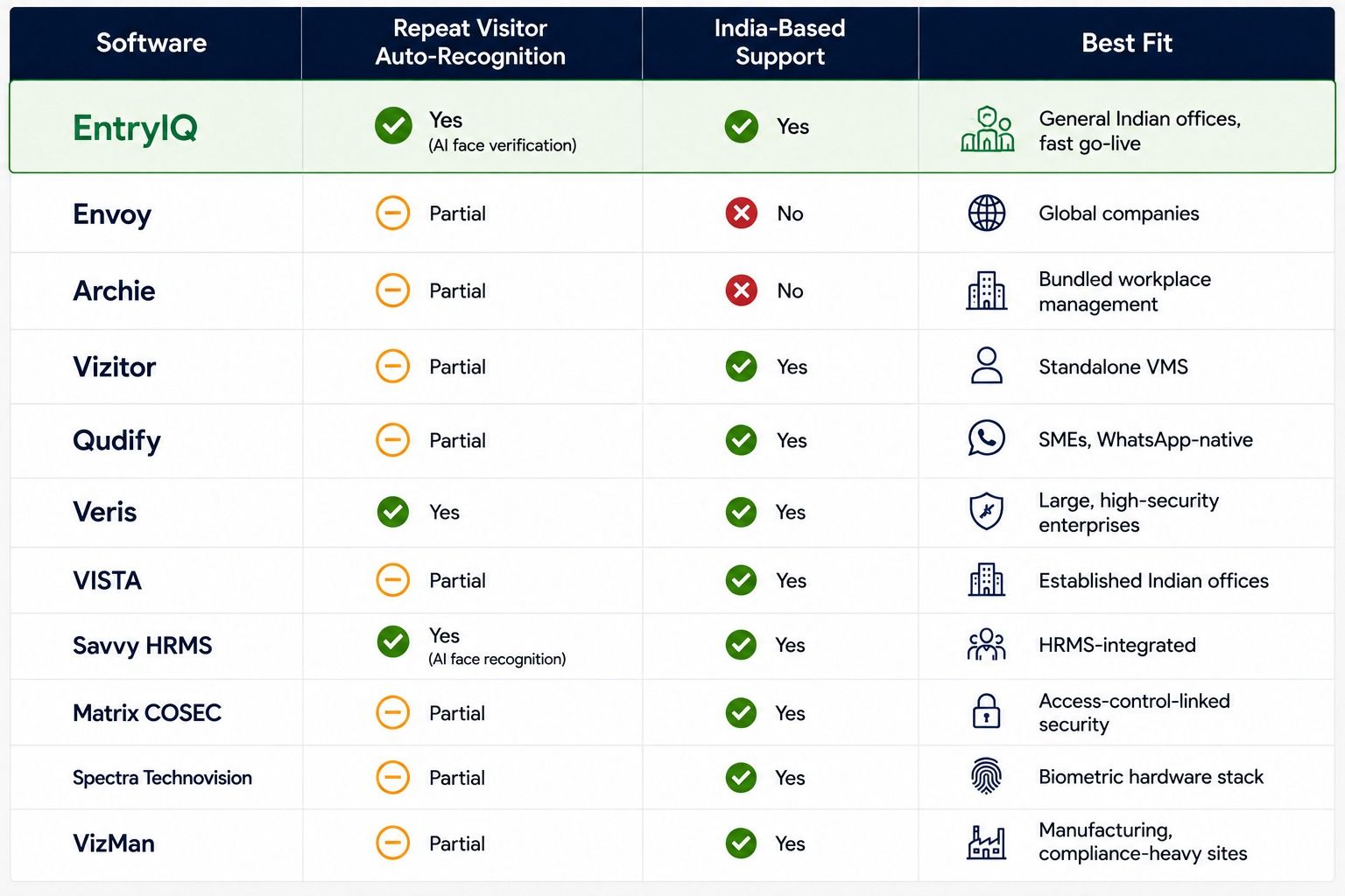 Visitor management software comparison table featuring EntryIQ and 10 leading visitor management solutions in India. Compares repeat visitor auto-recognition, India-based support, and best-fit use cases for offices.